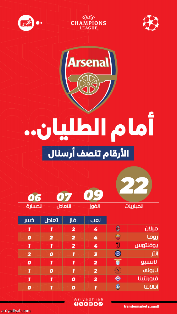 في المواجهة الرابعة.. إنتر يهدد أرقام أرسنال التاريخية